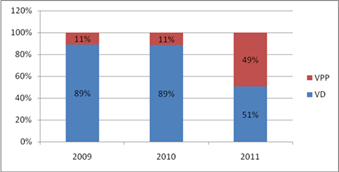 Ventas directas vs. ventas por propuesta pública Ventas directas vs. ventas por propuesta pública