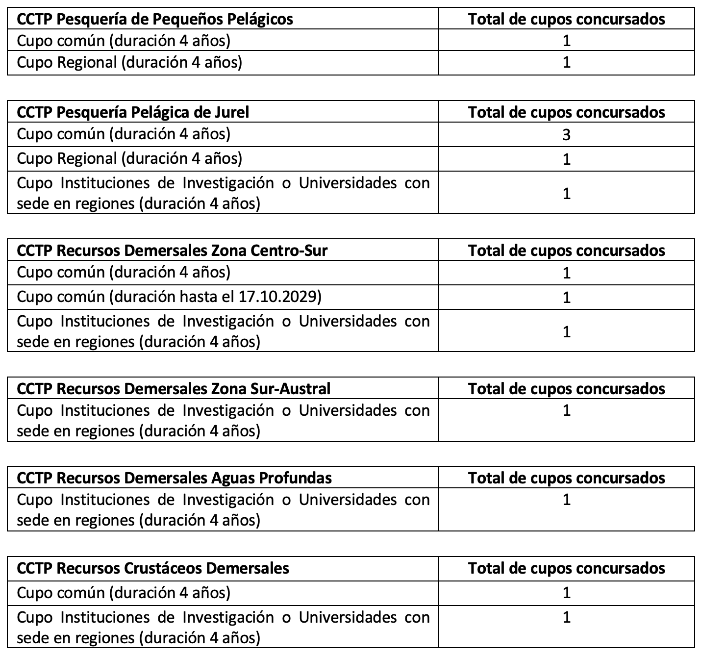 Cupos a concursar 1 de 2