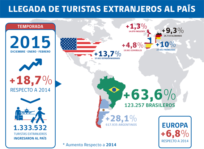 Gobierno realiza positivo balance de visitas de turistas extranjeros en temporada estival